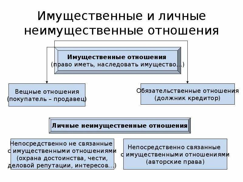 К личным неимущественные отношения относят. Личные неимущественные отношения. Имущественные и неимущественные отношения. Личных неимущественных отношений. Гражданское право имущественные и личные неимущественные отношения.