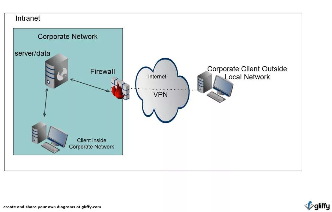 Lan и VPN. Интранет VPN. Схема работы впн.