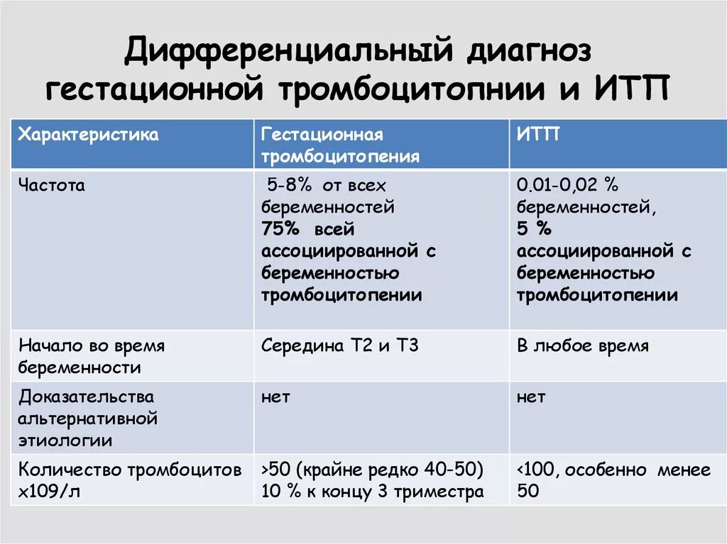 Тромбоцитопении рекомендации. Тромбоцитопеническая пурпура дифференциальный диагноз. дифференциальный диагноз тромбоцитопении. дифференциальный диагноз тромбоцитопенической пурпуры. диф диагностика иммунной тромбоцитопении.