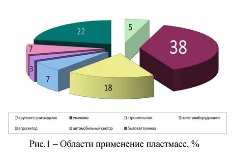 Производство пластмасс какая отрасль