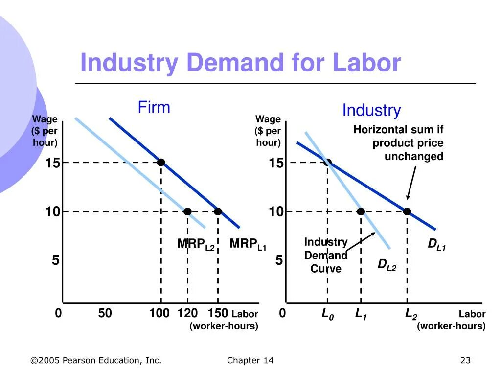 Labor demand. Demand for. demand for предложение. labor demand curve. firms demand for labor curve.