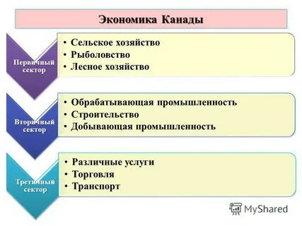 Природные условия для развития сельского хозяйства канады