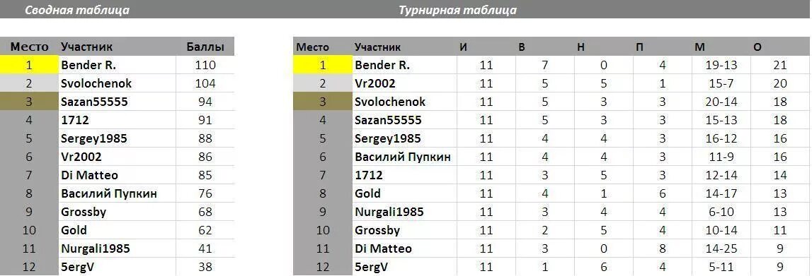 Сводная таблица турнира. Турнир Золотая бутса таблица. Турнирная таблица баллы. Чемпионат Нидерландов турнирная таблица. Фк оренбург турнирная таблица