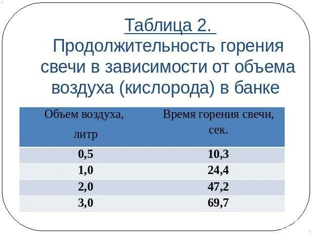 Сколько секунд горит. Продолжительность горения свечи в зависимости от объема воздуха. Продолжительность горение свечи в зависимости от воздуха. Продолжительность сжигания свечи. Таблица объем банки, время горения свечи.