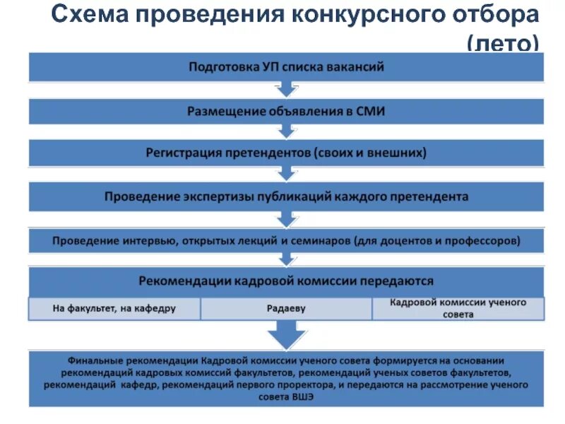 Проведение конкурсного отбора. Технология конкурсного отбора. Технология конкурсного отбора персонала. Методы проведения конкурсного отбора персонала. Конкурсный отбор конкурс