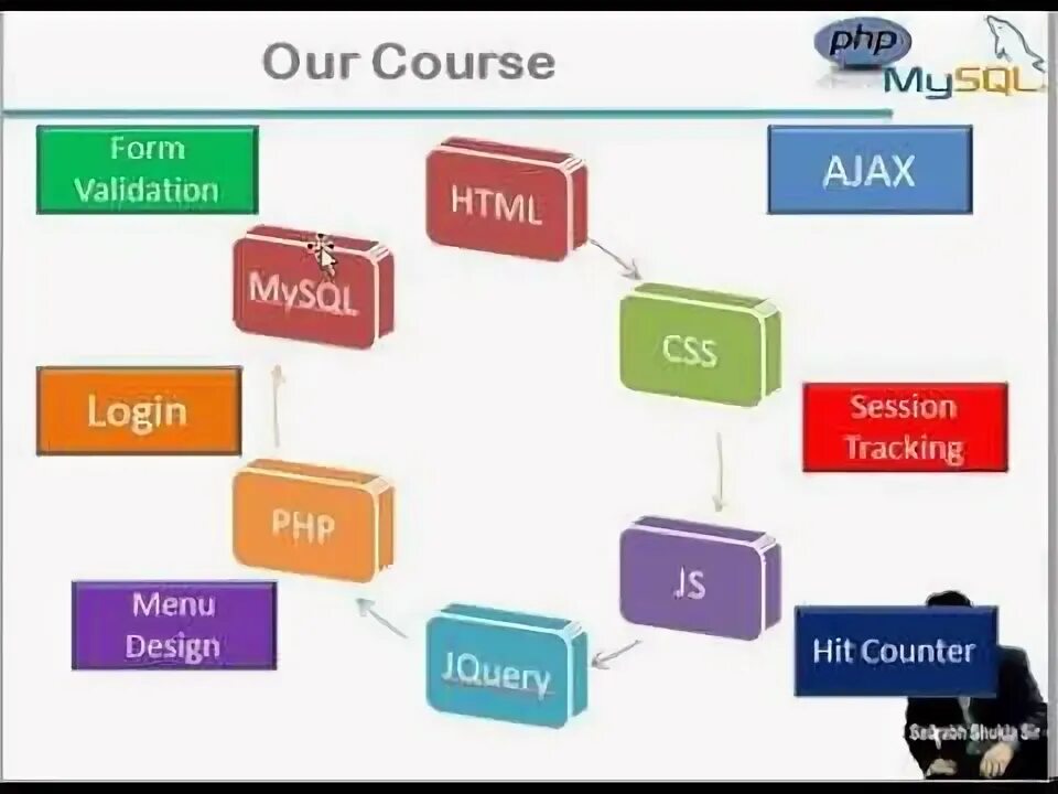 Html css javascript php mysql. Взаимодействие html css и javascript. html css javascript php mysql книга. вкр презентация html css js. js html получить все дочерние элементы.