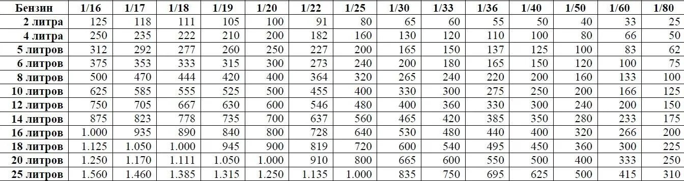 Развести бензин для бензопилы на 1 литр. Таблица смешивания бензина с маслом для бензопилы. Пропорции масла и бензина для бензопилы. Пропорции масла и бензина для бензопилы Husqvarna. Таблица масла в бензин для пилы Stihl.