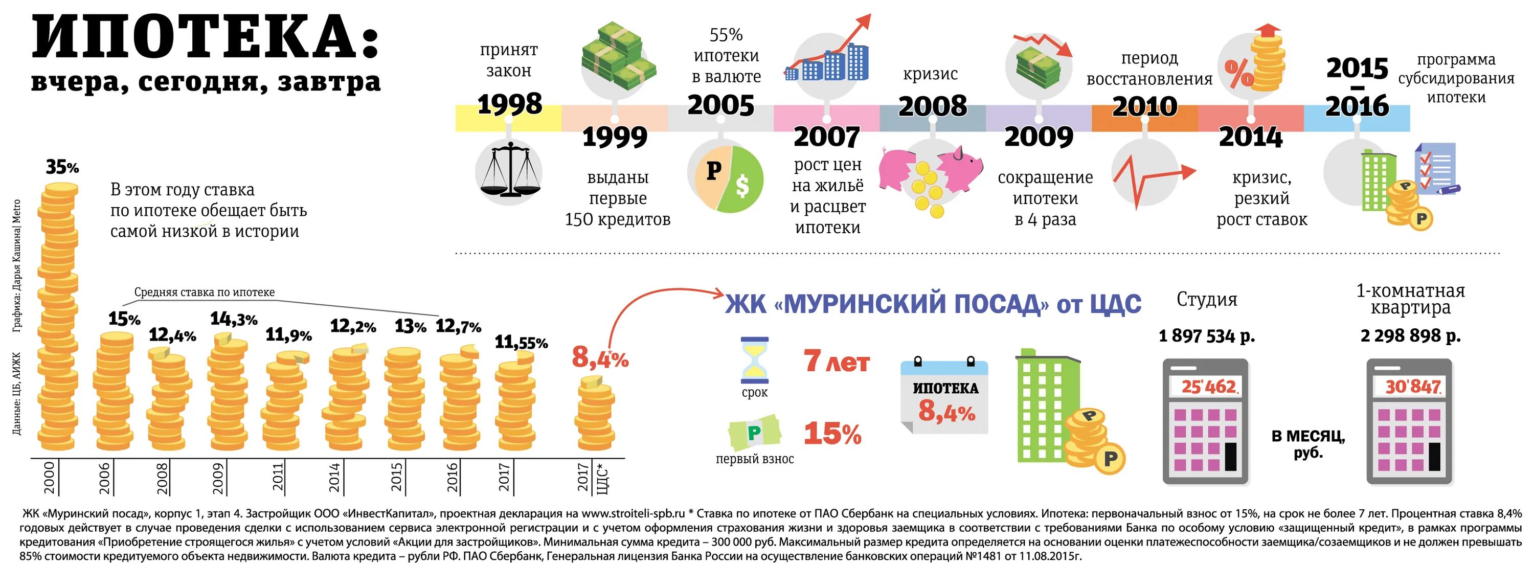 Сколько ипотека в россии