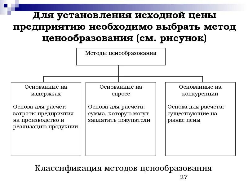 Методы управление маркетингом. Методика расчета исходной цены в маркетинге. Методы установления исходной цены товара. Классификация методов ценообразования. Уровни управления маркетингом.