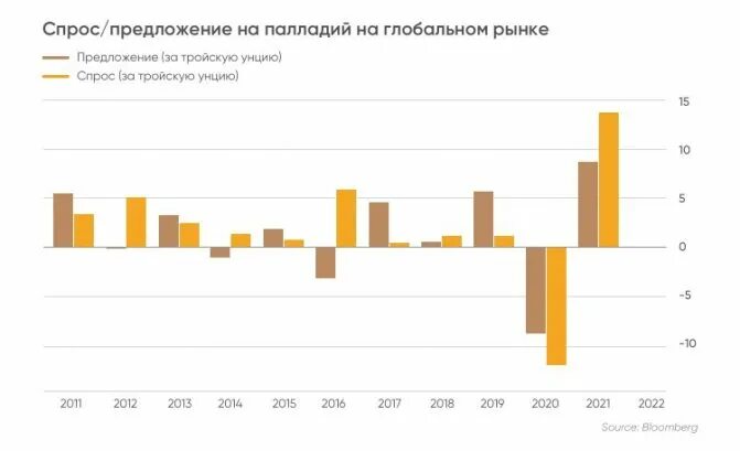 Курс палладия график в рублях. Мировой спрос на палладий. график роста палладий 2025. график изменения цен на палладий. график палладия на 2025.