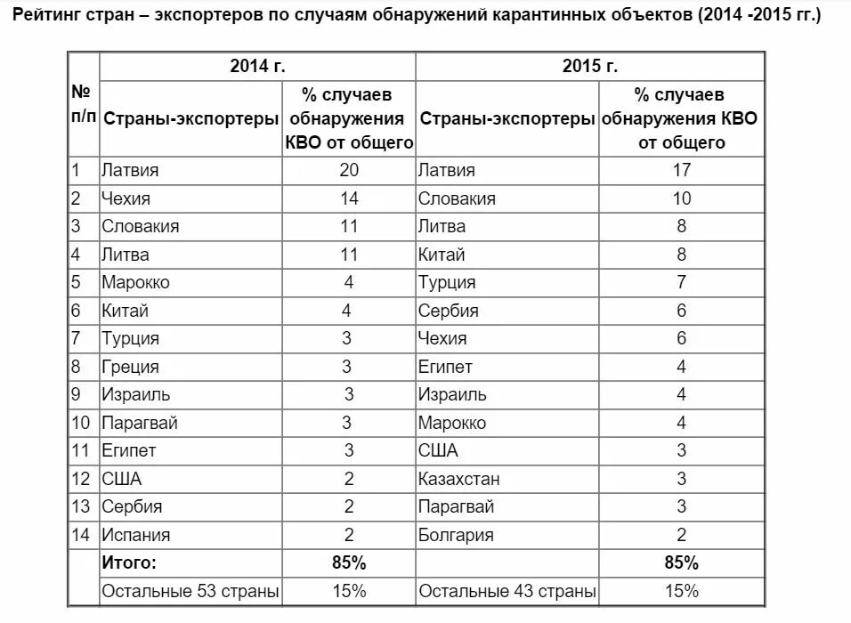 Страны экспортеры товара. Список стран по экспорту. Страны экспортеры список. Из страны экспортеры. Список карантинных объектов.