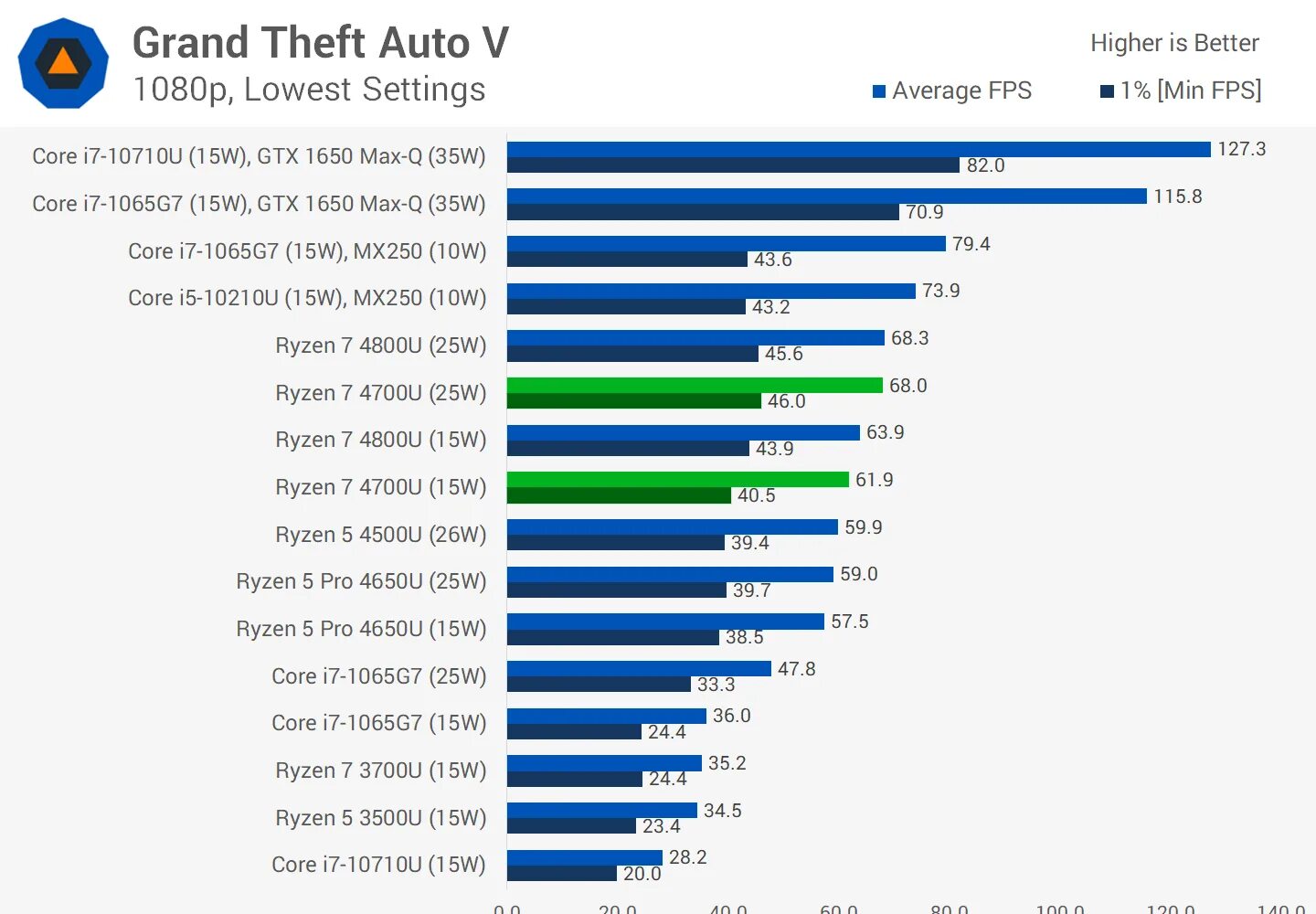 Amd ryzen 5 5500u with radeon graphics. Ryzen 7 4700u. ryzen 5 4500u. amd ryzen 5 4500u with radeon graphics 2.38 ghz. ryzen 7 4700u характеристики.
