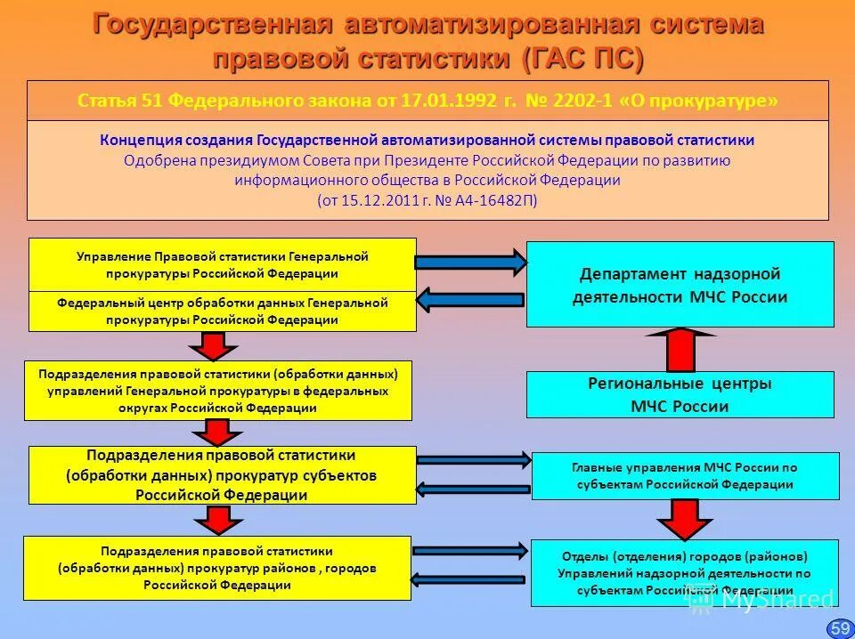 Надзорные органы мчс россии