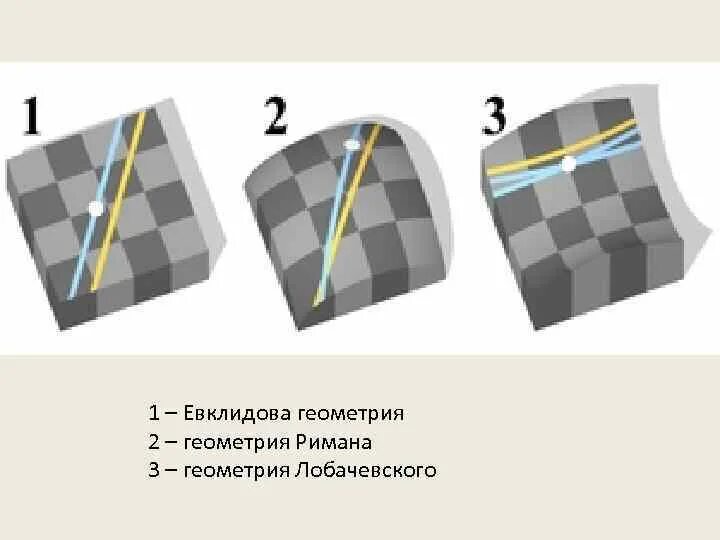 Евклидова геометрия Лобачевского. Геометрия Лобачевского 2 параллельные прямые пересекаются. Геометрия Римана и Лобачевского. Прямые в геометрии Лобачевского.