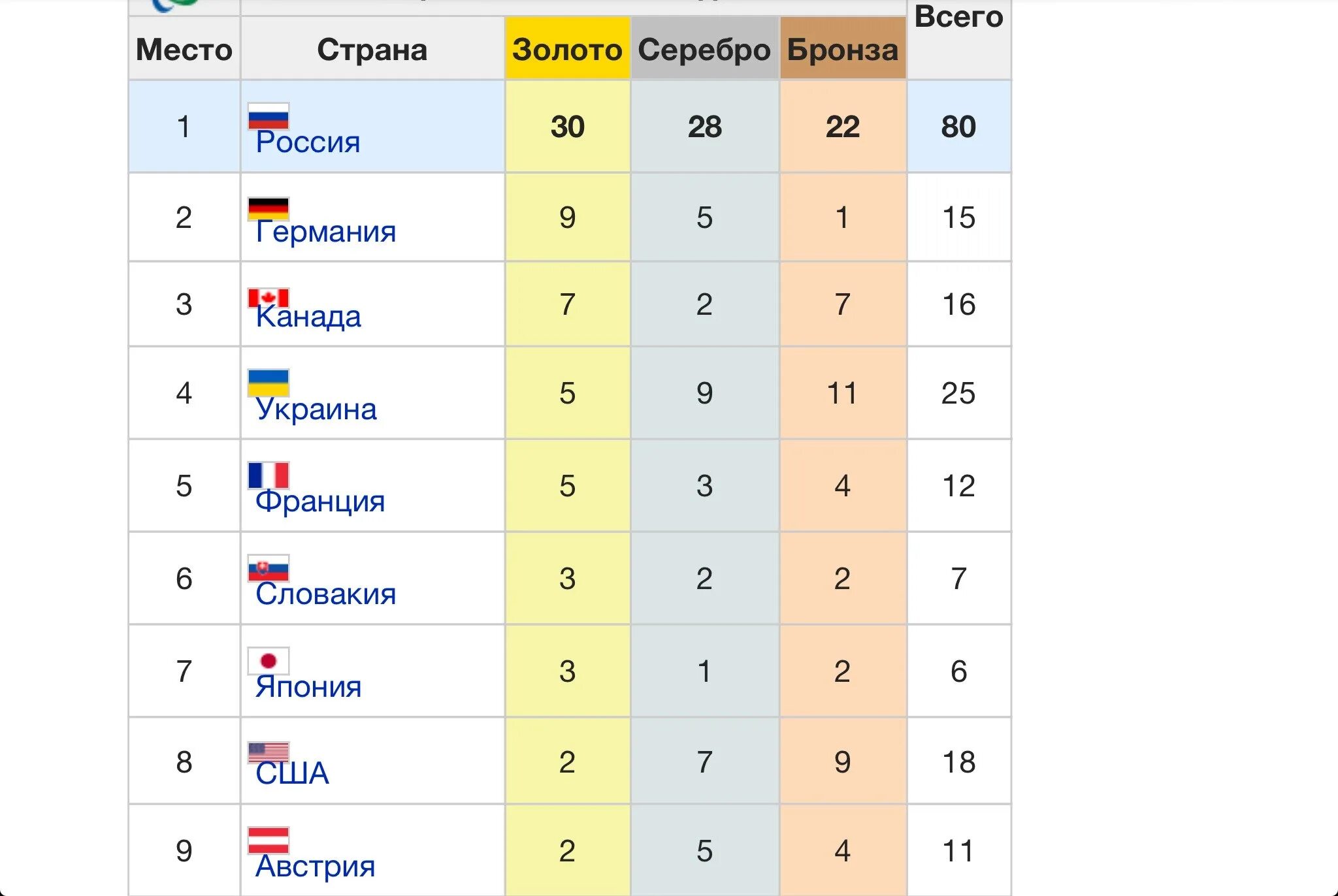 Сколько медалей. Место по количеству медалей. Сколько медалей у России. Паралимпиада 2016 медальный зачет. Место медалей россии