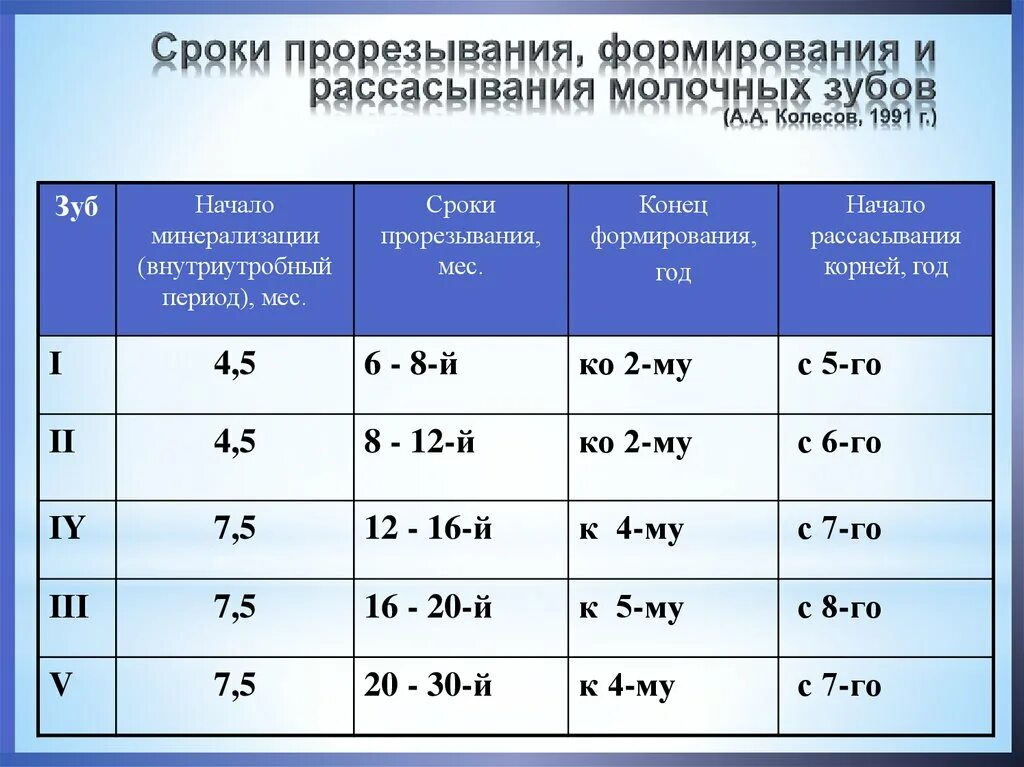 Сколько лет корневу. Сроки прорезывания формирования и рассасывания молочных зубов.