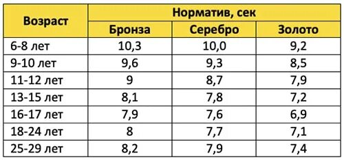 Нормативы челночного бега 5 класс. Челночный бег 3 по 10 нормативы. Челночный бег 3х10 нормативы 6 класс. Челночный бег 3х10 нормативы для школьников. Нормативы челночного бега 3х10 11 класс.