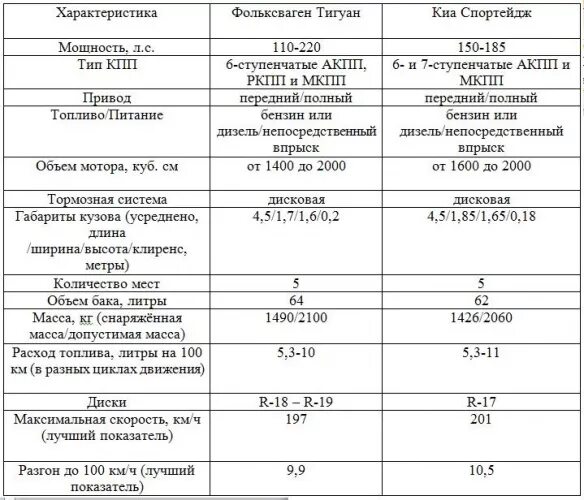 Автомобиль киа характеристика. Kia Sportage 2021 технические характеристики. Volkswagen Tiguan 2021 технические характеристики. Технические характеристики Киа Спортейдж 2021. Киа Спортейдж 3 технические характеристики.