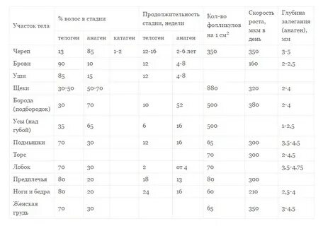 Таблица роста волос