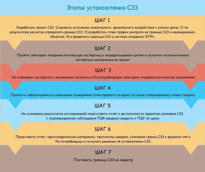 Санитарная зона предприятия. Схема санитарно защитной зоны. Установление санитарной зоны предприятия. Классы санитарно-защитных зон. Установление санитарно-защитных зон.