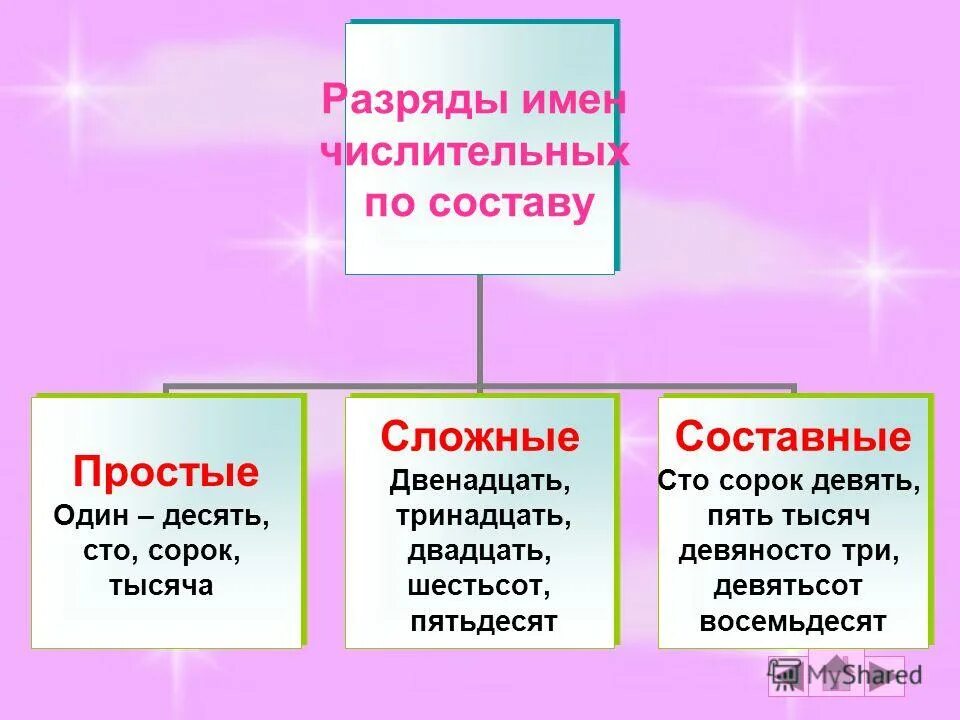 разряды числительных по значению и структуре. по составу количественные числительные бывают. простые и составные числительные. имя числительное количественные и порядковые. какие группы по составу делятся количественные числительные.