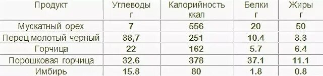 Орехи это белки или жиры. Мускатный орех состав. Мускатный орех состав химический. Формула мускатного ореха. Орехи БЖУ.