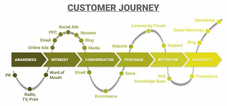 Customer Journey Map Digital маркетинг. Дорога клиента customer Journey. Customer Journey Map примеры b2b на русском. Journey 2b.