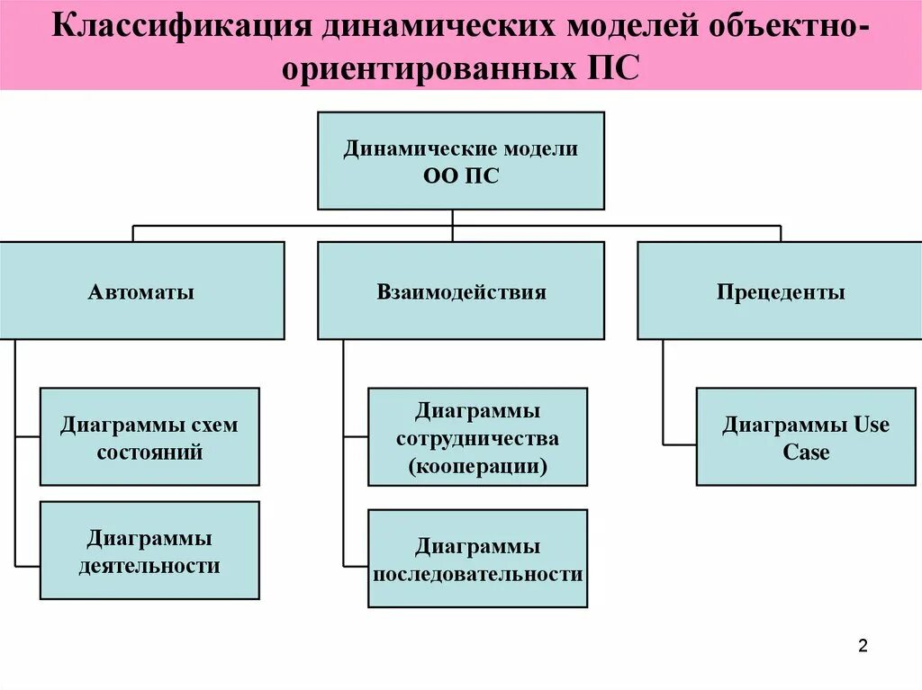 Модели динамических систем управления. Виды динамических моделей. классификация динамических систем. классификация динамическое моделирование. виды системно динамических моделей.
