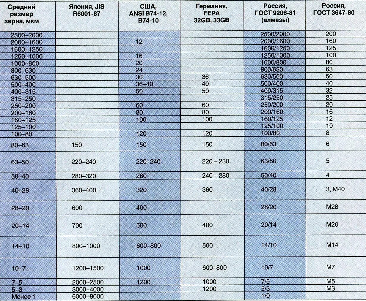 М 28 м 7 28. Таблица соответствия зернистости шлифовальных материалов. Таблица гритности алмазных брусков. Таблица зернистости абразивов. Зернистость абразивных брусков таблица.