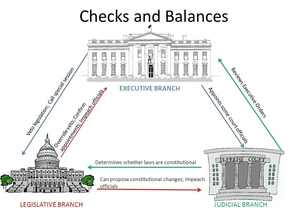 Principles of government. System of checks and balances. three branches of government. american system of checks and balances. checks and balances in the usa.