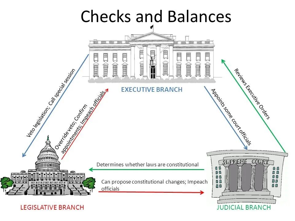 The new government has. System of checks and Balances. Three Branches of government. American System of checks and Balances. Checks and Balances in the USA.