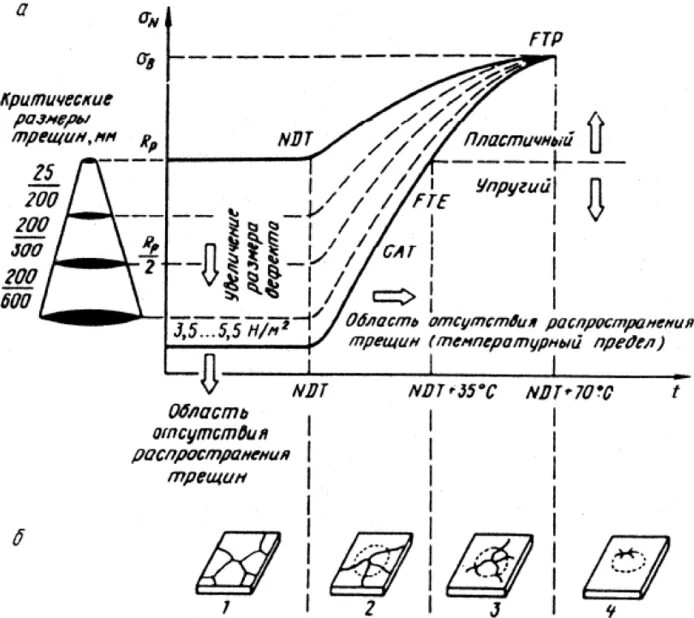 Распространение трещин. Характер разрушения пластичного материала. Диаграмма разрушения. Диаграмма разрушения металла. Разрушение срезом.