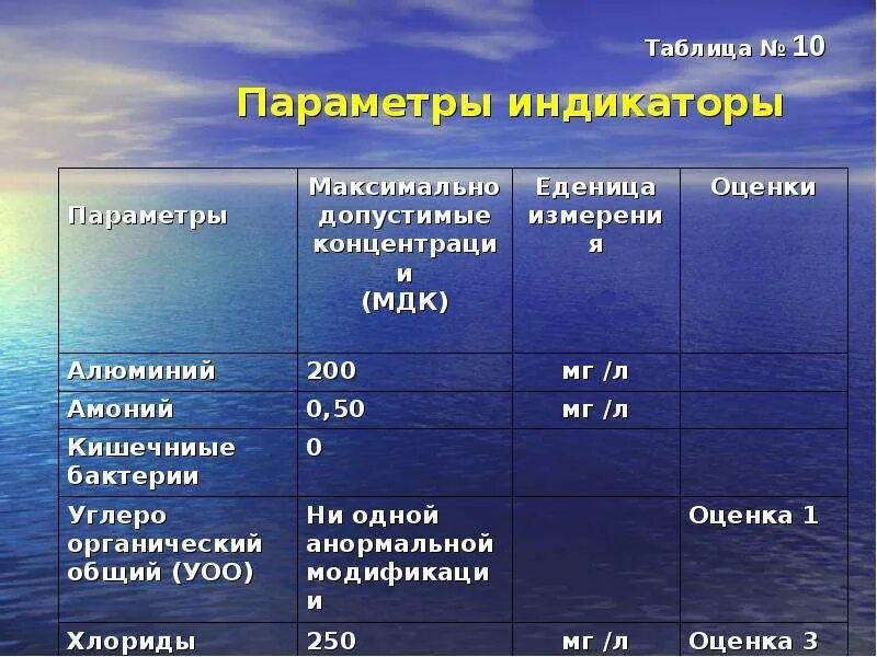 Качество воды гигиена. Показатели воды гигиена. Нормы показателей воды гигиена. Таблица гигиена воды. Нормы водопотребления гигиена Сестринское.