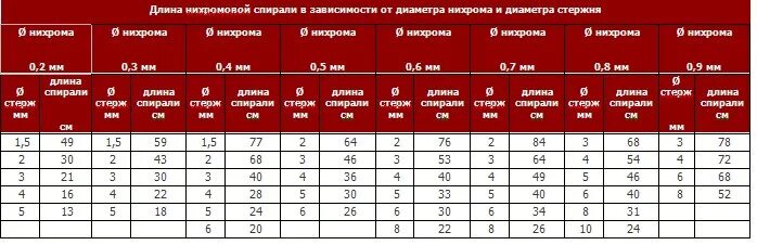 Какое сопротивление нихромовой проволоки длиной 1. Как рассчитать нихромовую спираль на 220в для паяльника. Таблица намотки нихрома для электронагревателей. Сопротивление нихромовой спирали для 220 вольт. Таблица расчета нихромовой проволоки для паяльника.