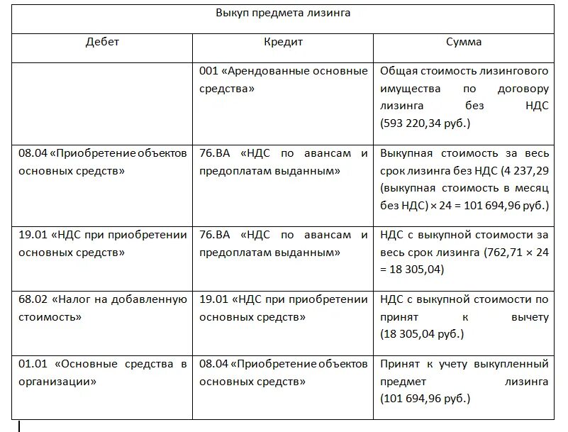 Учет предметов лизинга. Бухгалтерские проводки по лизингу. бух проводки по лизингу. схема проводок по лизингу. лизинг бухучет проводки.