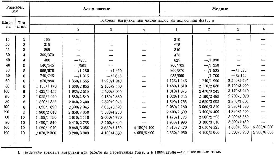 Шина медная токовые нагрузки. Шина медная токовые нагрузки. Шина алюминиевая 25х3 ток. Пропускная способность медной шины. Шина медная 30х3 допустимый ток.