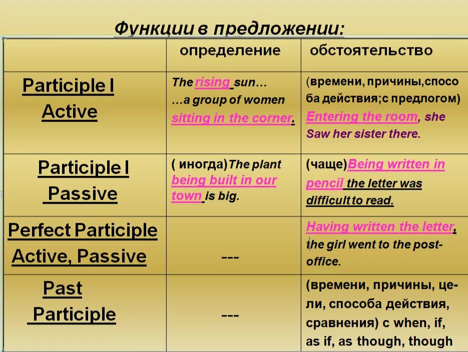 Функция обстоятельства в предложении. Participle i and II правило. Функции причастия в английском языке. Пассивное Причастие в английском. Причастия в английском таблица.