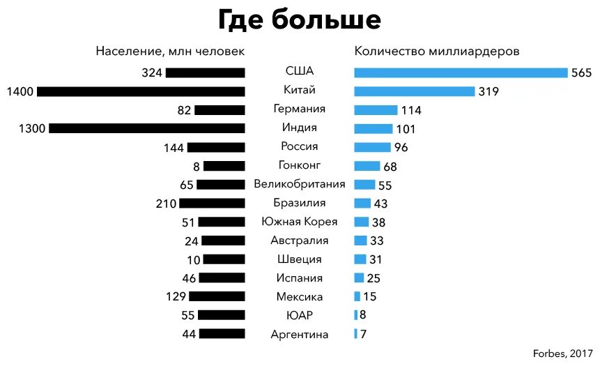 Сколько людей живет во всем мире. Количество миллиардеров на населения по странам. Где больше живет людей. Где больше миллиардеров в мире. Где больше людей в стране.