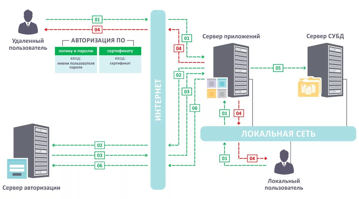 Объекты авторизации