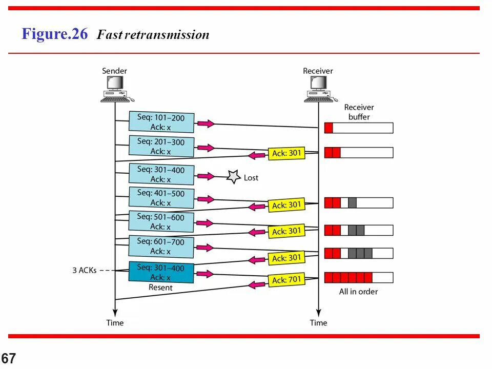 Tcp retransmission. Tcp ack. sctp — протокол передачи управления потоком. seq.