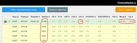 Недооцененный российские компании