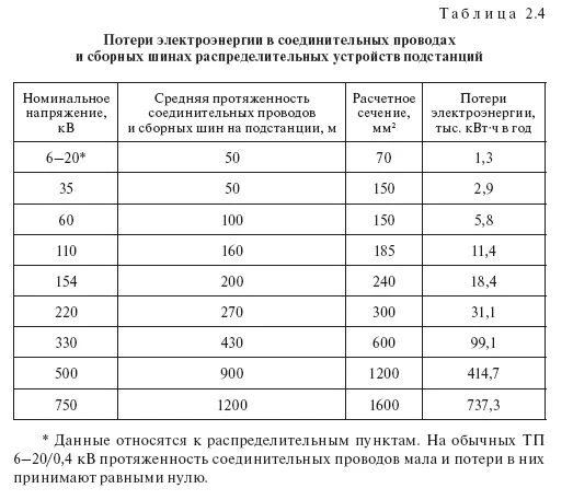 Потери в проводах на расстоянии. Потери электроэнергии в кабеле. Потери электроэнергии в кабеле 10кв. Удельные потери электроэнергии в изоляции кабелей 0.4 кв. Таблица потерь электроэнергии в кабельной линии 0.4 кв.