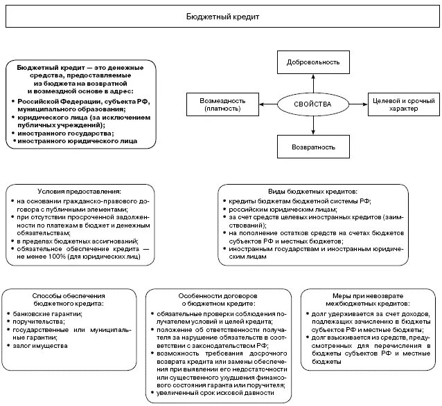 Виды бюджетных кредитов. Виды бюджетного кредитования. Условия предоставления бюджетного кредита. Бюджетное кредитование это понятие.