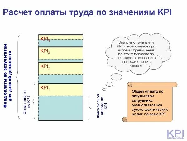 Kpi 4. KPI оплата труда. Система оплаты труда по KPI. Системы оплаты труда на основе KPI. Заработная плата по KPI что это такое.