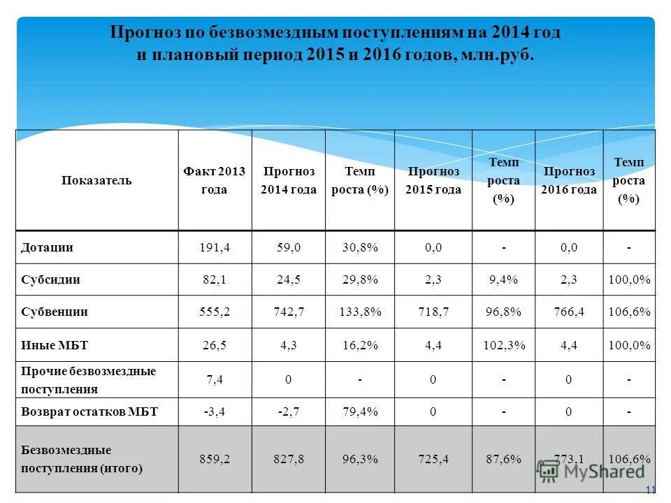 в период 2015 2016 годов