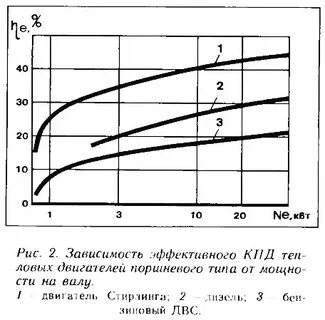 Кпд поршневого двигателя