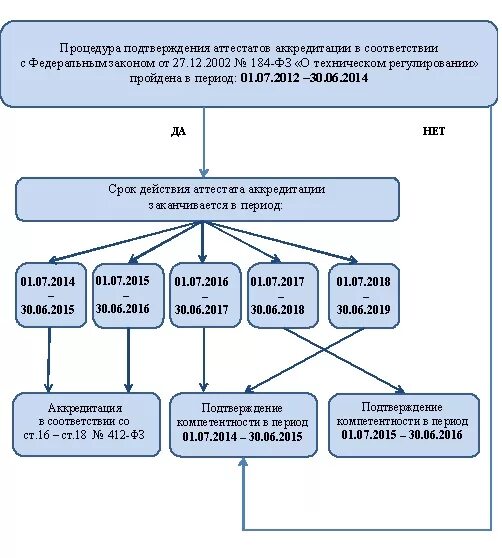 прохождение подтверждения компетентности. подтверждение компетентности аккредитованного лица. сроки прохождения аккредитации. схема аккредитации. прохождение подтверждения компетентности.