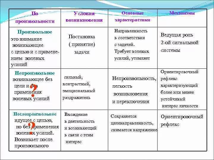 Виды внимания произвольное непроизвольное послепроизвольное. Особенности произвольного внимания. Характеристика произвольного внимания. Характеристика произвольного и непроизвольного внимания. Внимание причины возникновения