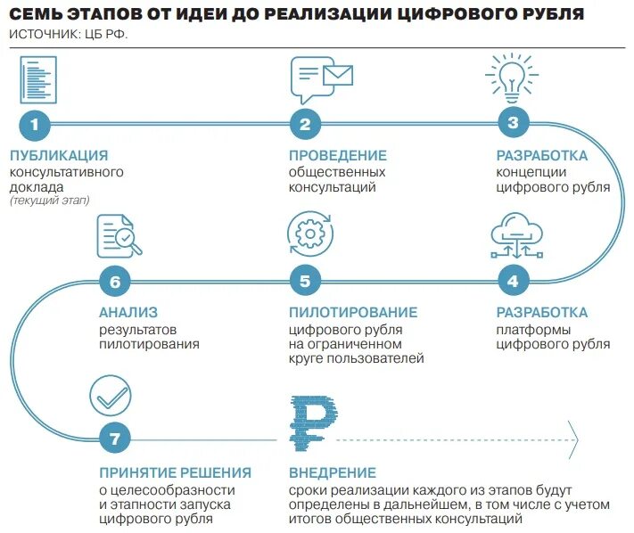 Цифровой рубль схема. Этапы внедрения цифрового рубля. Внедрение цифровых валют. Внедрение цифрового рубля схема.