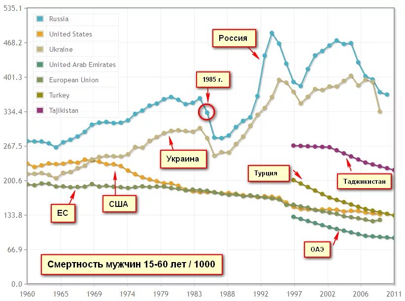 Мужская смертность населения. Смертность мужчин. Смертность высокая в словакии. График смертности мужчин по годам. Мужская смертность населения.